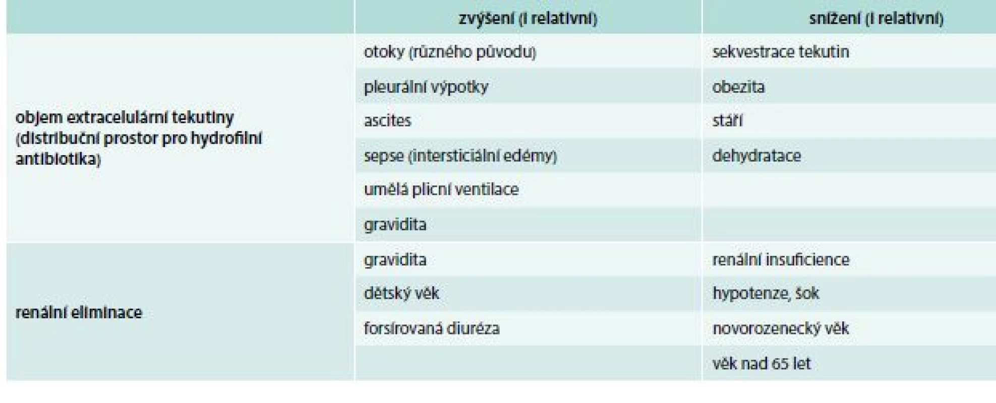 Změny objemu extracelulární tekutiny a renální eliminace za různých stavů