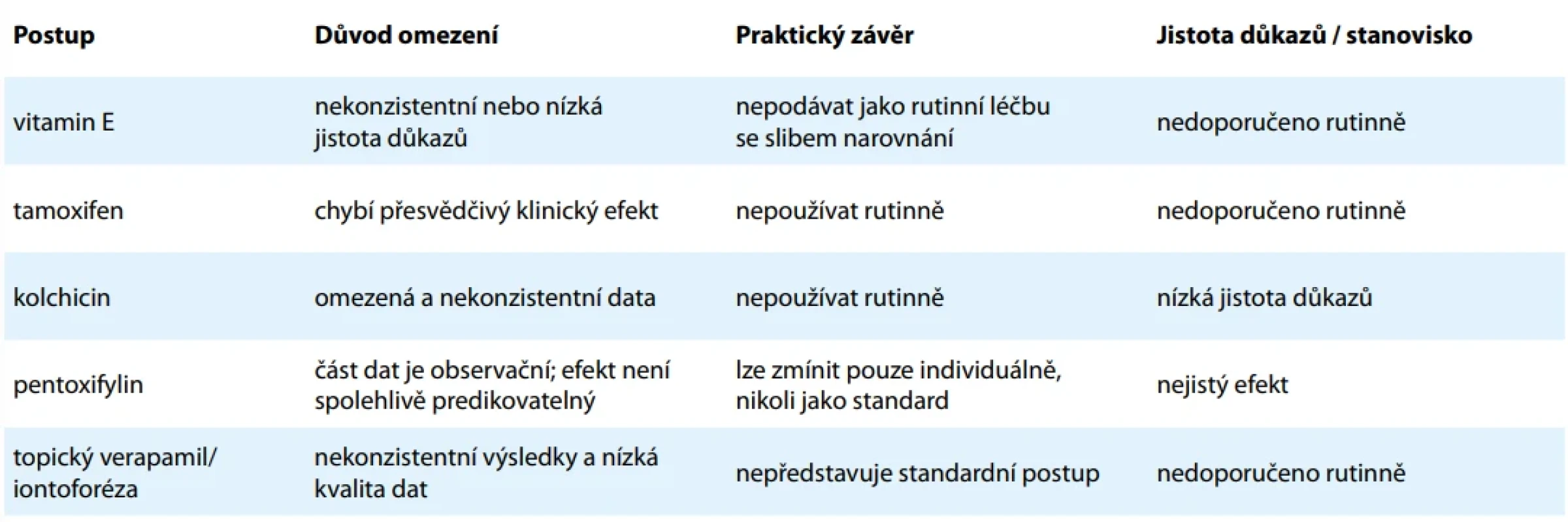 Postupy nevhodné pro rutinní monoterapii. Tab. 2. Procedures not suitable for routine monotherapy.
