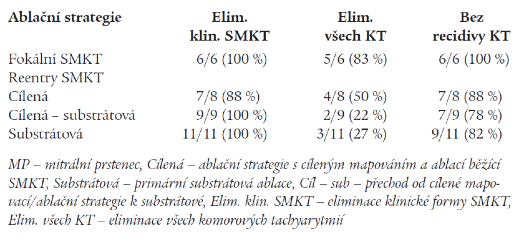 Srovnání bezprostředních a dlouhodobých výsledků ablace podle ablační strategie.