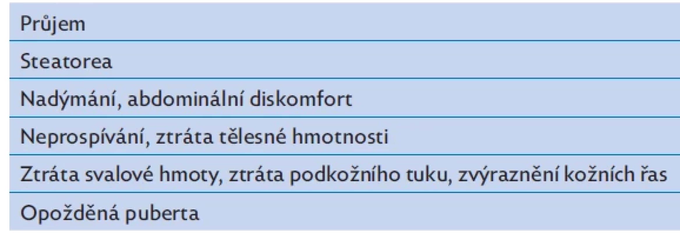 Klinická manifestace malabsorpčního syndromu, upraveno podle(1,4)