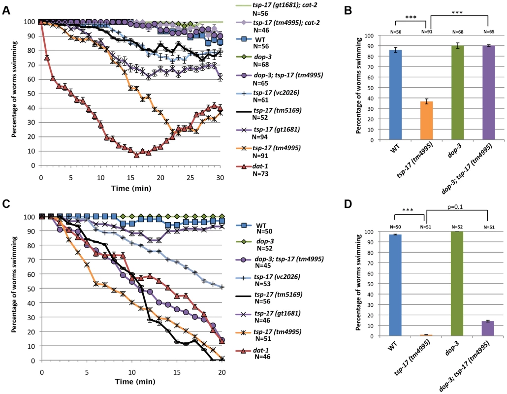 Behavioral phenotypes associated with <i>tsp-17</i> mutants.