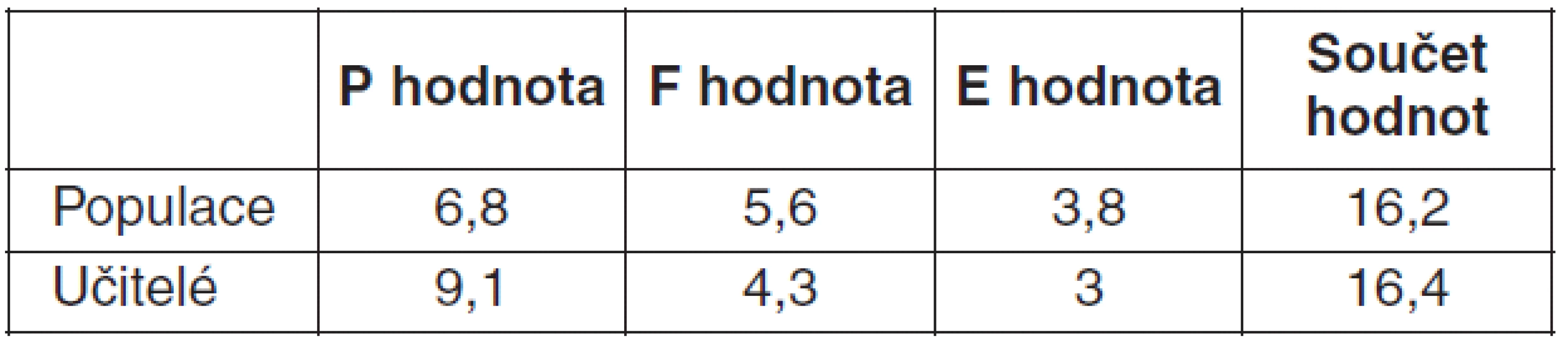 Průměrné hodnoty pedagogů a obecné populace