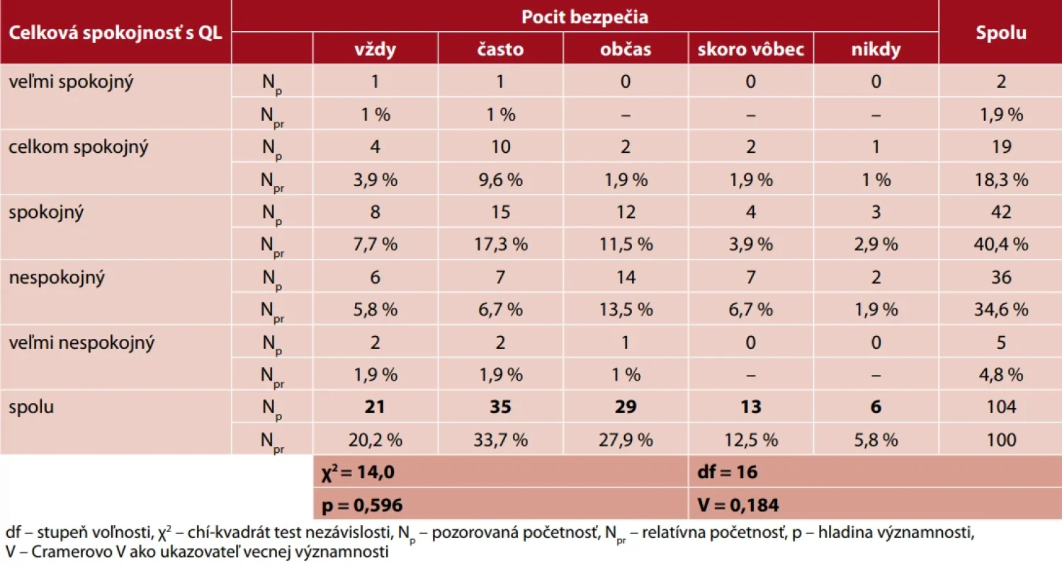 Vplyv pocitu bezpečia na kvalitu života pacientov po NCMP