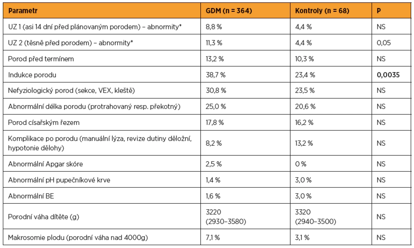 Periporodní data celého souboru žen za období dispenzarizace na Gynekologicko-porodnické klinice FN Brno a v době porodu