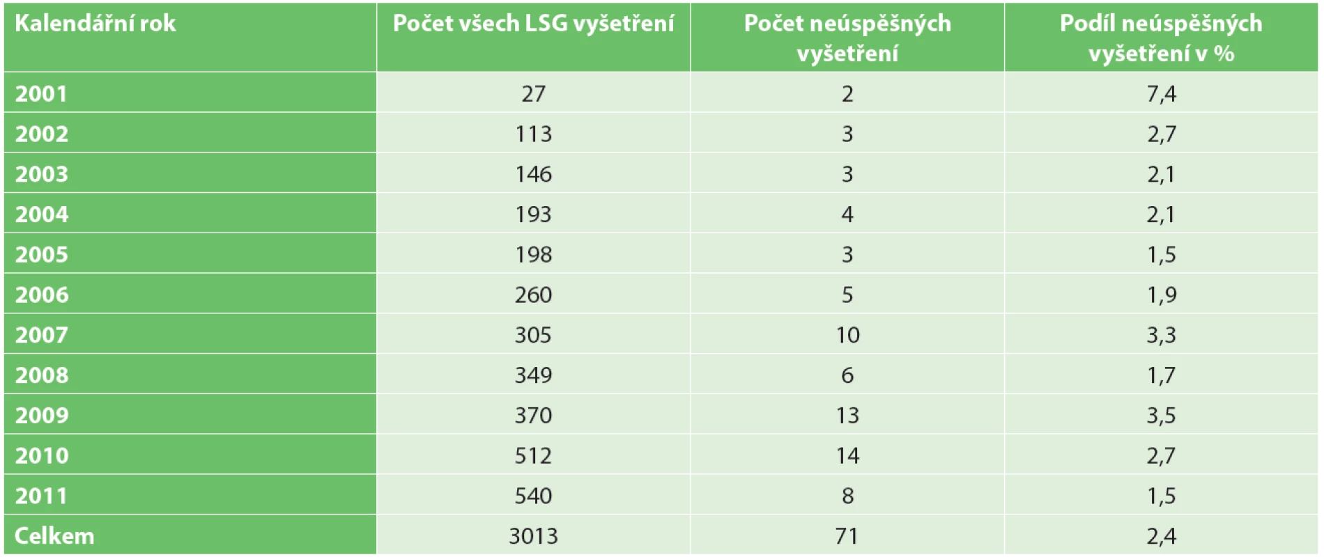 Lymfoscintigrafická vyšetření (včetně neúspěšných) v jednotlivých letech
Tab. 1. Lymphoscintigraphy examinations (including failures) in calendar years