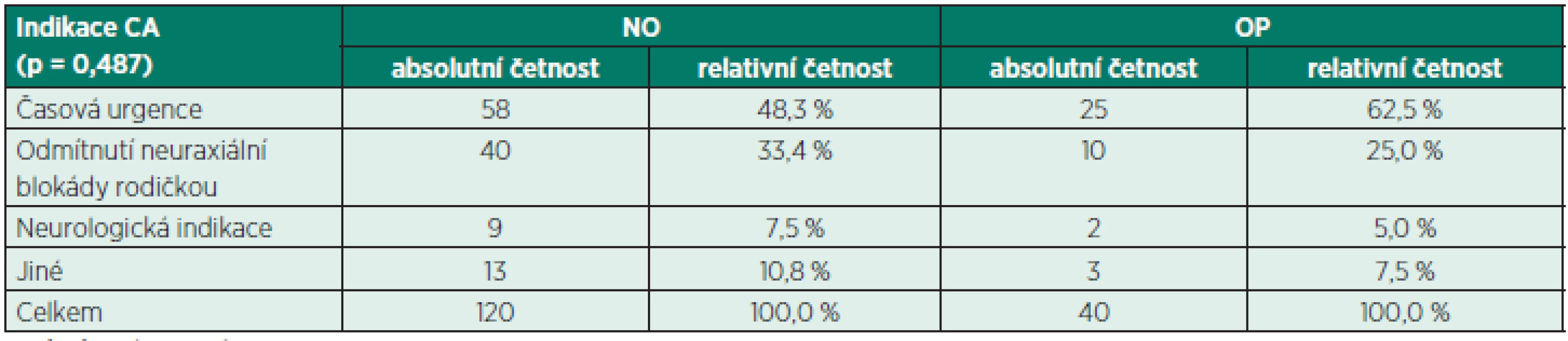 Indikace k celkové anestezii u císařskému řezu v opioidní (OP) a neopioidní (NO) skupině