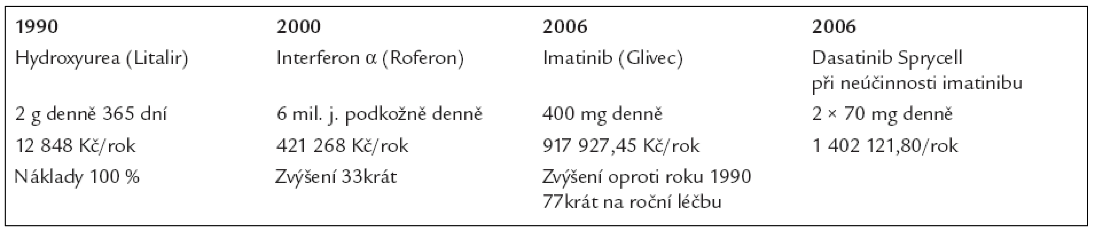 Vývoj nákladů na roční léčbu pacienta s chronickou myeloidní leukemií.