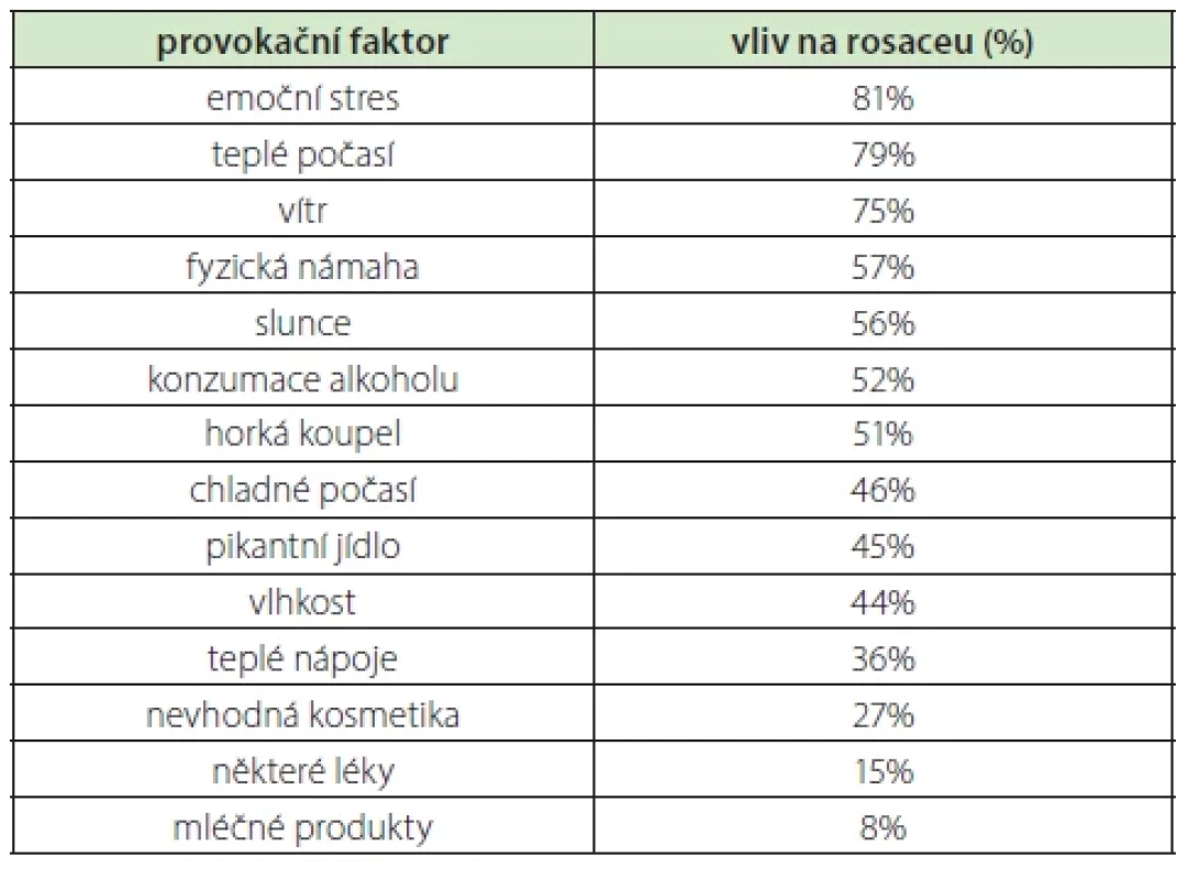 Vliv provokačních faktorů na rosaceu
