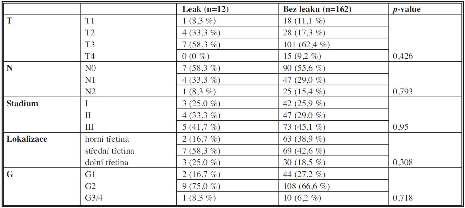 Charakteristiky tumoru
Tab. 2: Characteristics of the tumour (localization, histopathological differentiation, TNM classification)