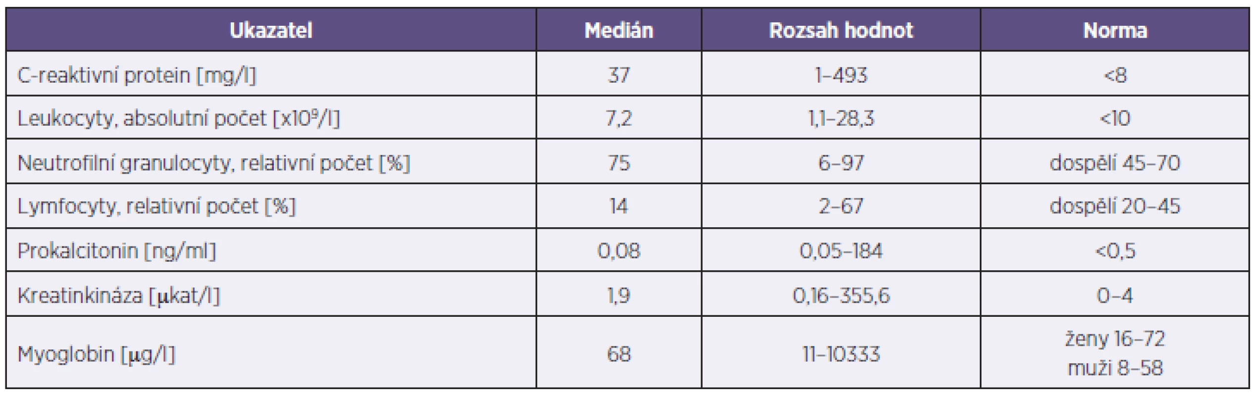 Vybrané laboratorní ukazatele u 199 hospitalizovaných pacientů s potvrzenou chřipkou v sezoně 2012–2013
Table 3. Selected laboratory parameters in 199 hospitalized patients with confirmed influenza in the season 2012–2013