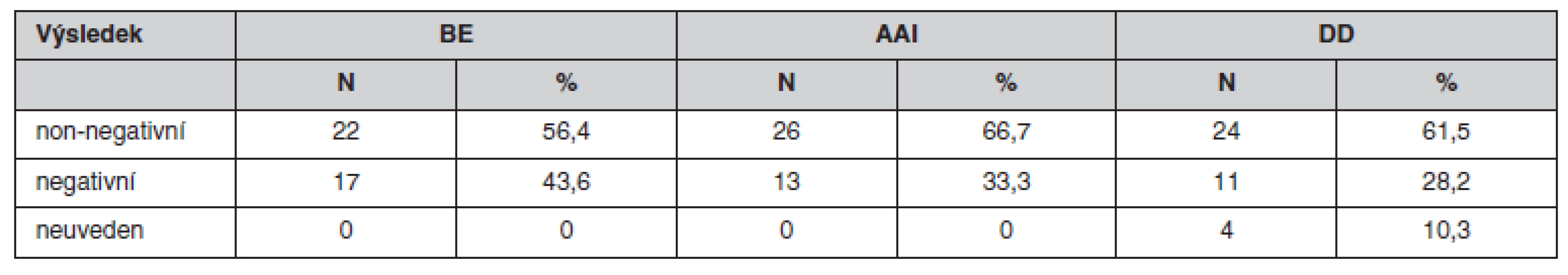 Srovnání výsledků MTWA u bicyklové ergometrie (BE), síňové stimulace (AAI) a dvoudutinové stimulace (DD) – kategorie non-negativní/negativní