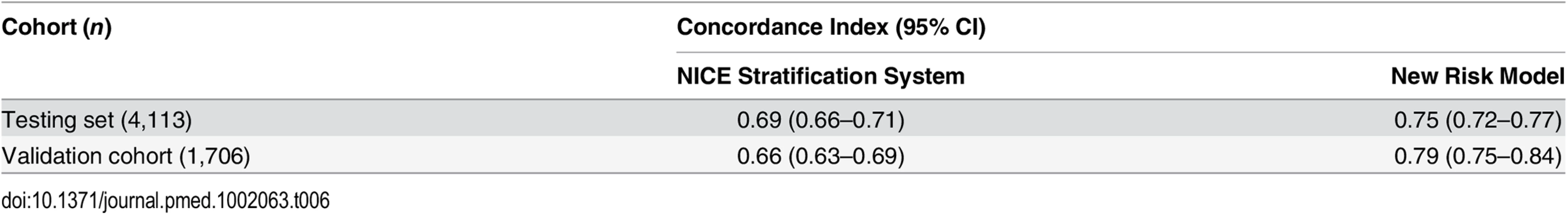 Concordance indices of the NICE stratification system and the new risk model for prostate-cancer-specific mortality, with inclusion of competing risks, in the testing cohort and external validation cohort (<i>p &amp;lt;</i> 0.0001 for both comparisons).
