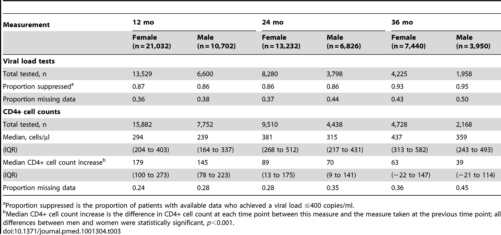 Virologic and immunologic responses by gender and duration on ART.