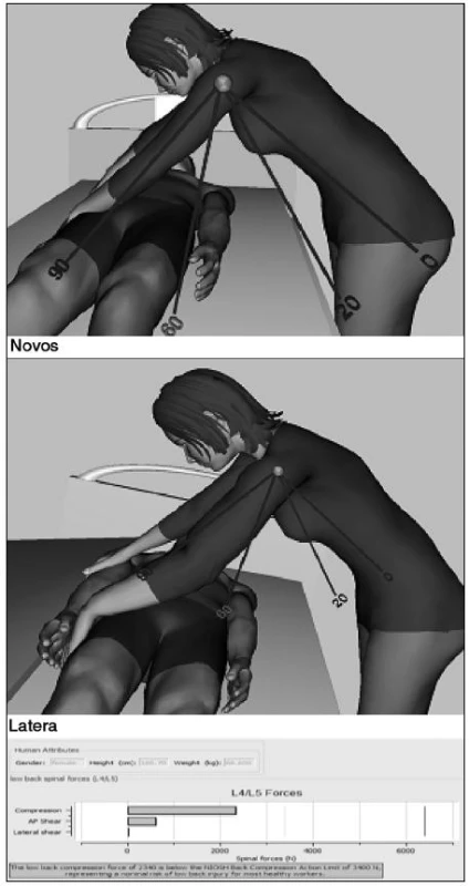 Pracovnice polohuje pacienta na bok nebo vykonává činnost transport pacienta z lůžka na koupací postel (Lower Back Analysis)
Obě činnosti vyžadují stejnou sílu.
