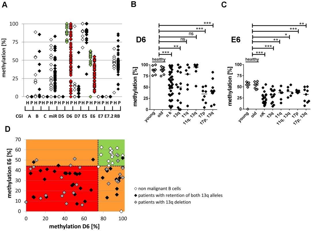 Hypomethylation at the TSS of the large ncRNAs affects the majority of CLL patients independent of 13q gene dosage and IGHV mutation status.