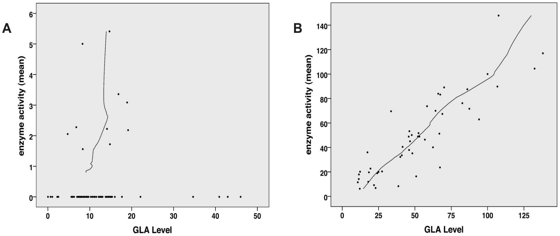 Correlation analysis of α-Gal A level (semi-quantitative Western Blot) and activity.