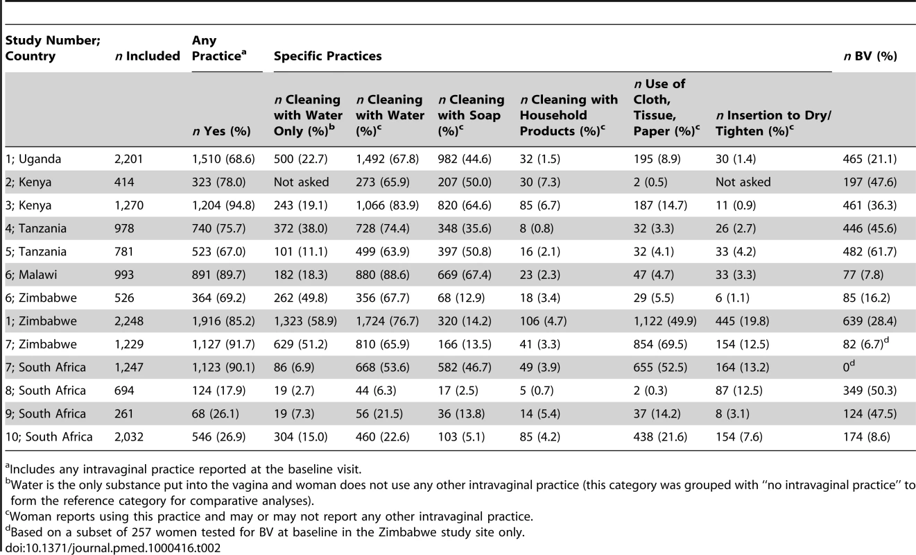 Baseline prevalence of intravaginal practices and BV in included cohort studies (<i>n = </i>14,874).