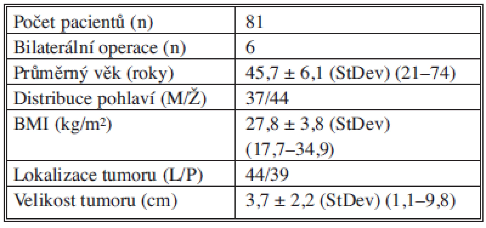 Základní údaje pacientů a tumoru
Tab. 1: Basic data on the patients and tumors