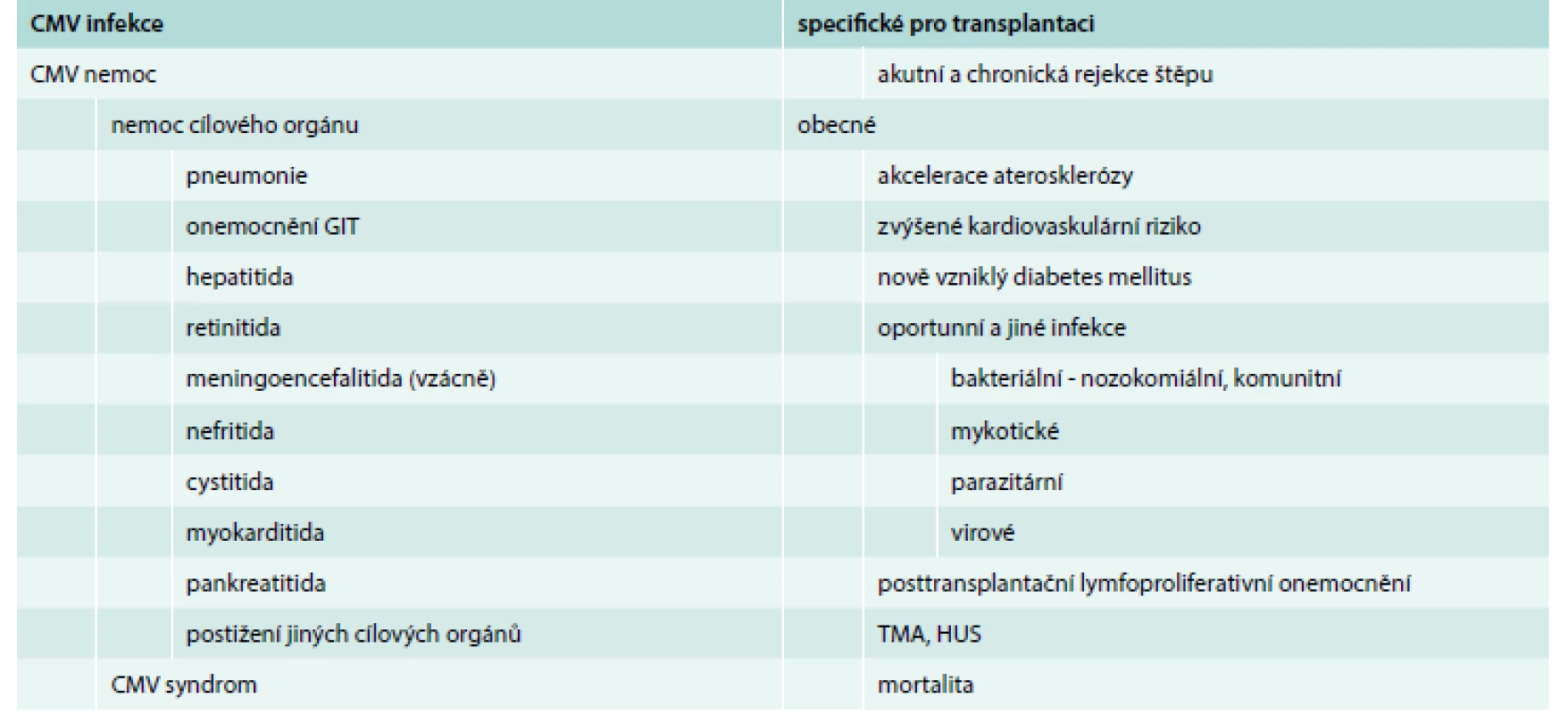 Klinická manifestace CMV u příjemců transplantované ledviny