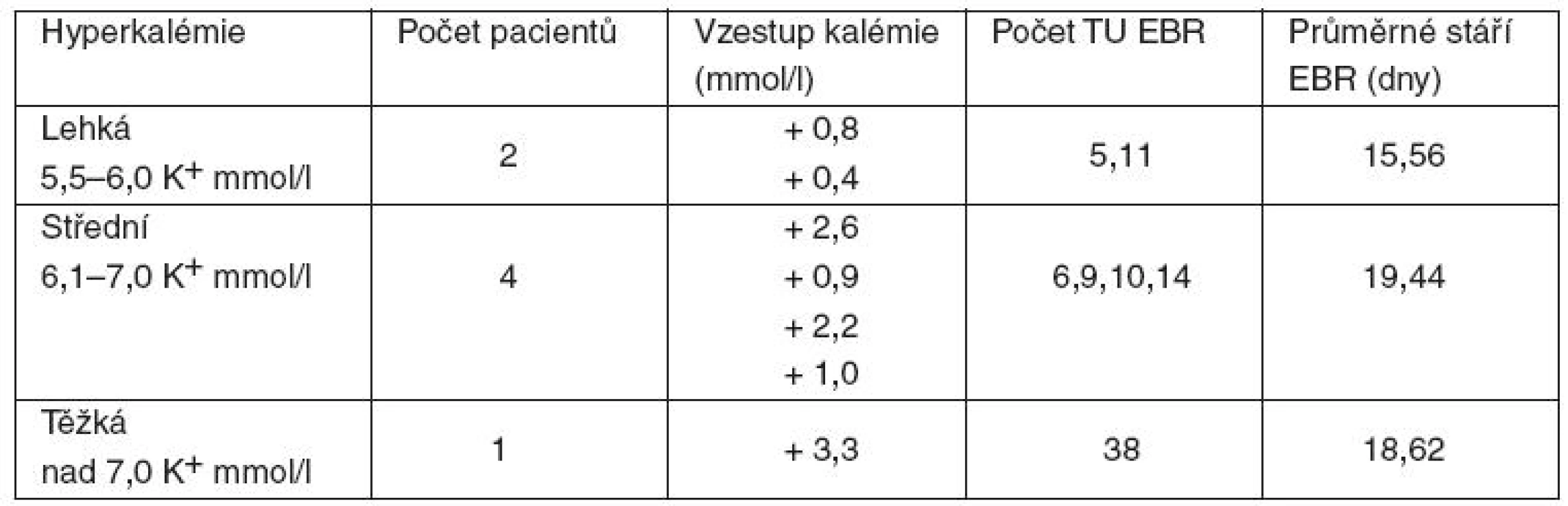 Vzestup kalémie v souvislosti s podáním EBR