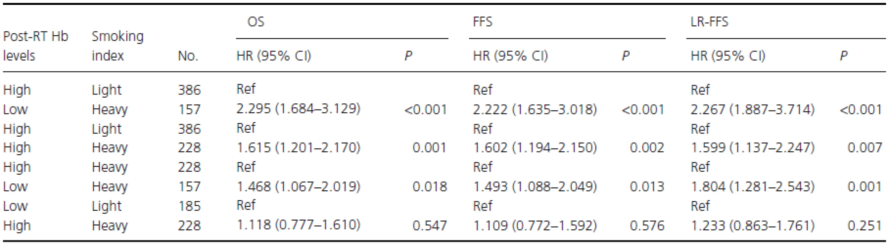 Subgroup multivariable analyses in male smokers adjusted for T stage, N stage, treatment group, and BMI.