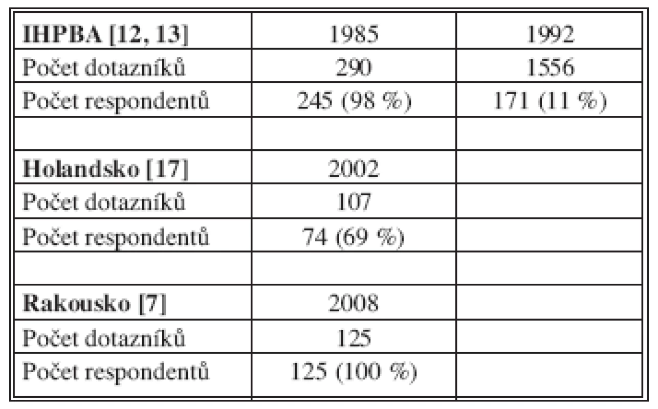 Dotazníkové akce směřované na výzkum četnosti chirurgického ošetření JMKRK v průběhu posledních 25 let v Evropě