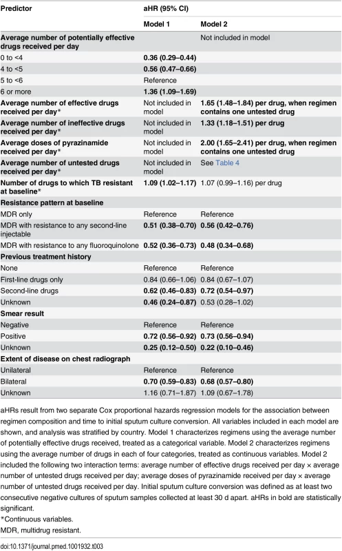 Multivariable models for the association between regimen composition and sputum culture conversion.