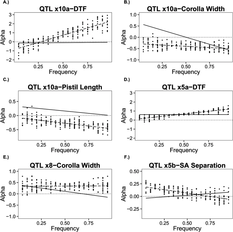 Average effect (Alpha) values for a QTL plotted against frequency of the QTL.