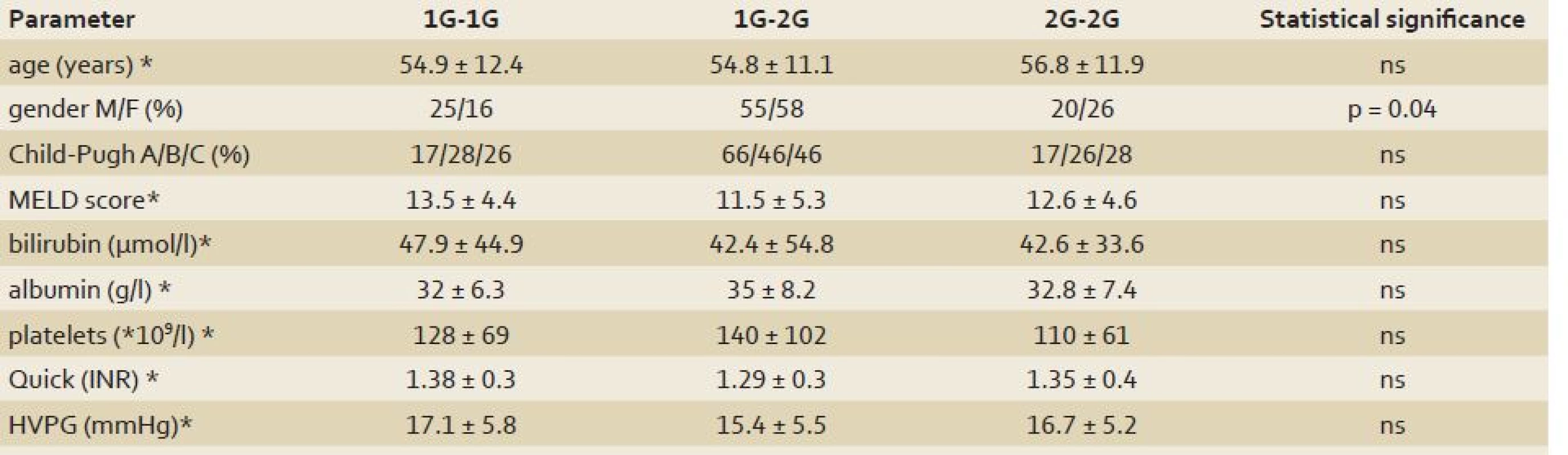 Clinical and laboratory parameters in patients with liver cirrhosis and different genotypes for MMP-1 (–A; rs1799750).
Tab. 3. Klinické a laboratorní parametry u pacientů s cirhózou jater a různé genotypy pro MMP-1 (–A; rs1799750).