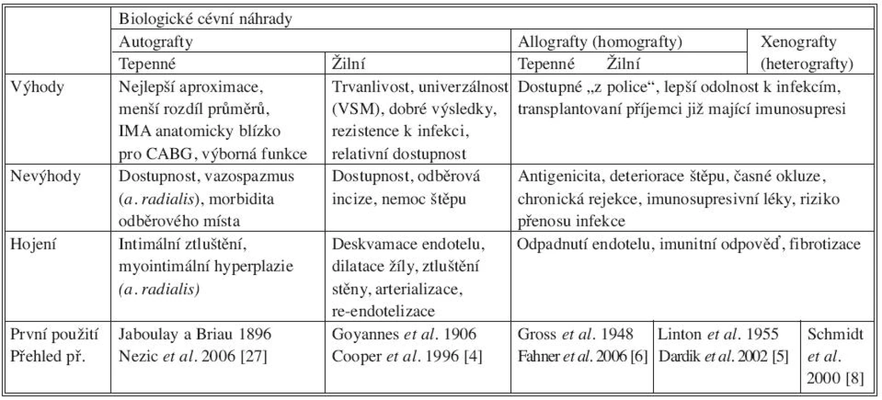 Klinicky používané biologické cévní náhrady. CABG: coronary artery bypass grafting, IMA: internal mammary
artery, VSM: vena saphena magna
Tab. 2. Clinically used biological vascular grafts. CABG: coronary artery bypass grafting, IMA: internal mammary artery, VSM: vena saphena magna

