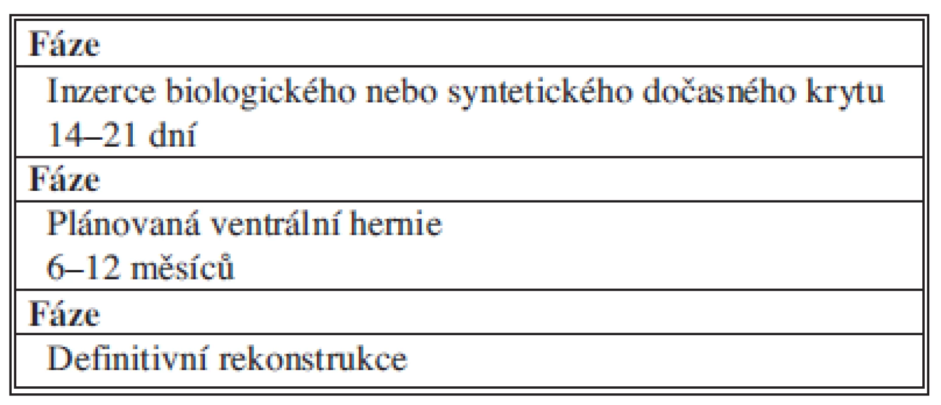 Rekonstrukce břišní stěny po laparostomii
Tab. 7: Abdominal wall reconstruction after laparostomy