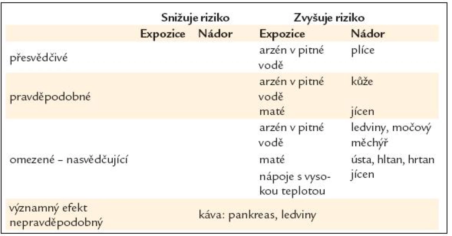 Voda, ovocné šťávy a ostatní „soft“ nápoje, teplé nápoje – vliv na riziko rakoviny [16].