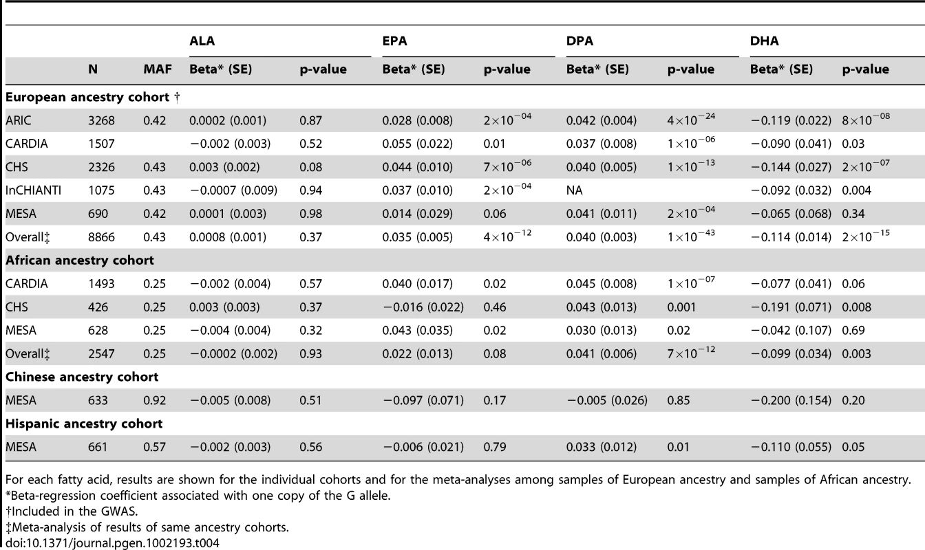 Associations of rs3734398 (C allele) with n-3 polyunsaturated fatty acids in samples of different ancestries.