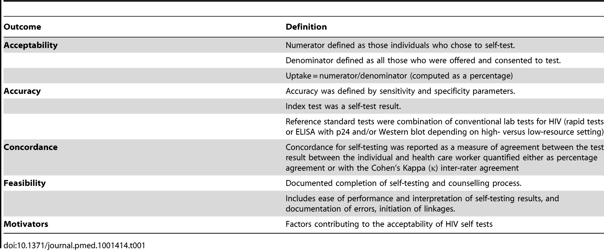 Definition of outcomes.