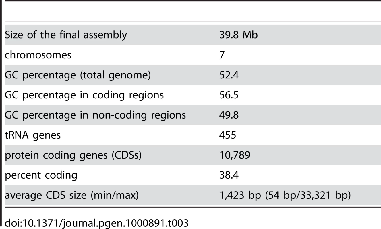 Main features of the <i>S. macrospora</i> genome sequence.