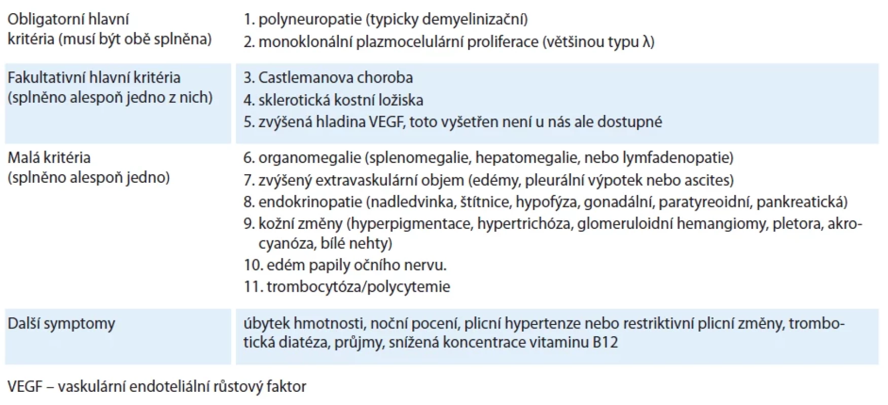 Kritéria POEMS syndromu dle publikace Dispenzieri [12].