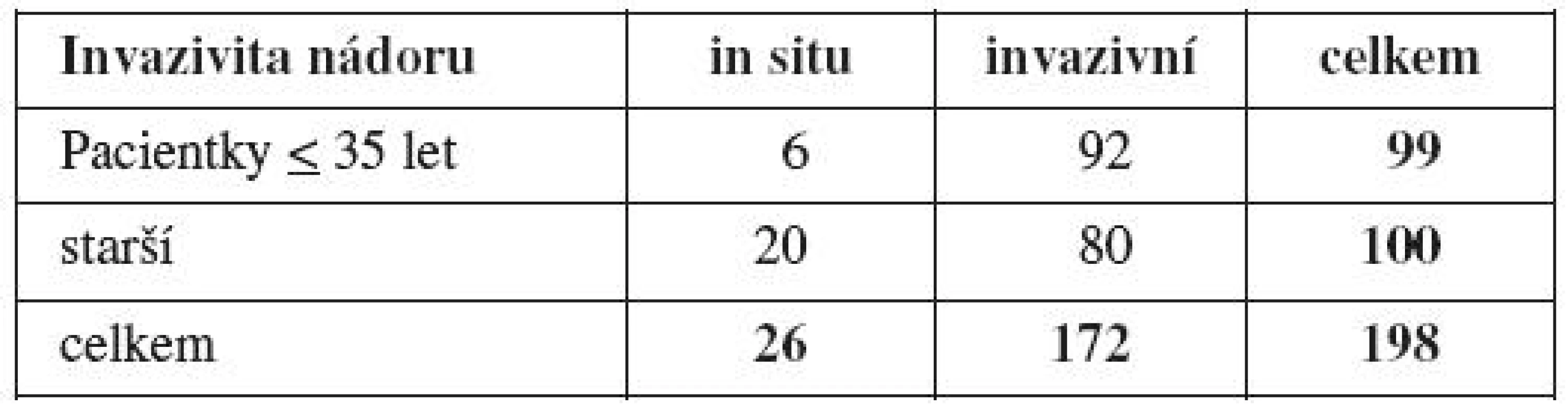 Srovnání invazivity nádorů