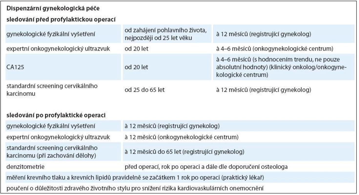 Dispenzární péče pro nosičky <em>BRCA1/2</em> mutací.