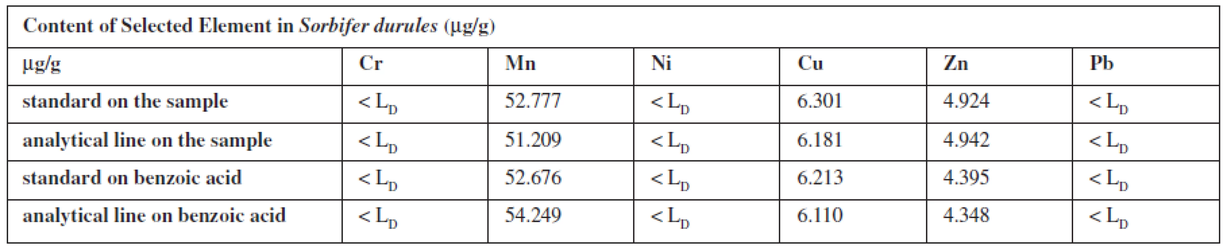 Content of elements in Sorbifer Durules<sup>®</sup> (μg/g) calculated by matrix of the own sample/benzoic acid