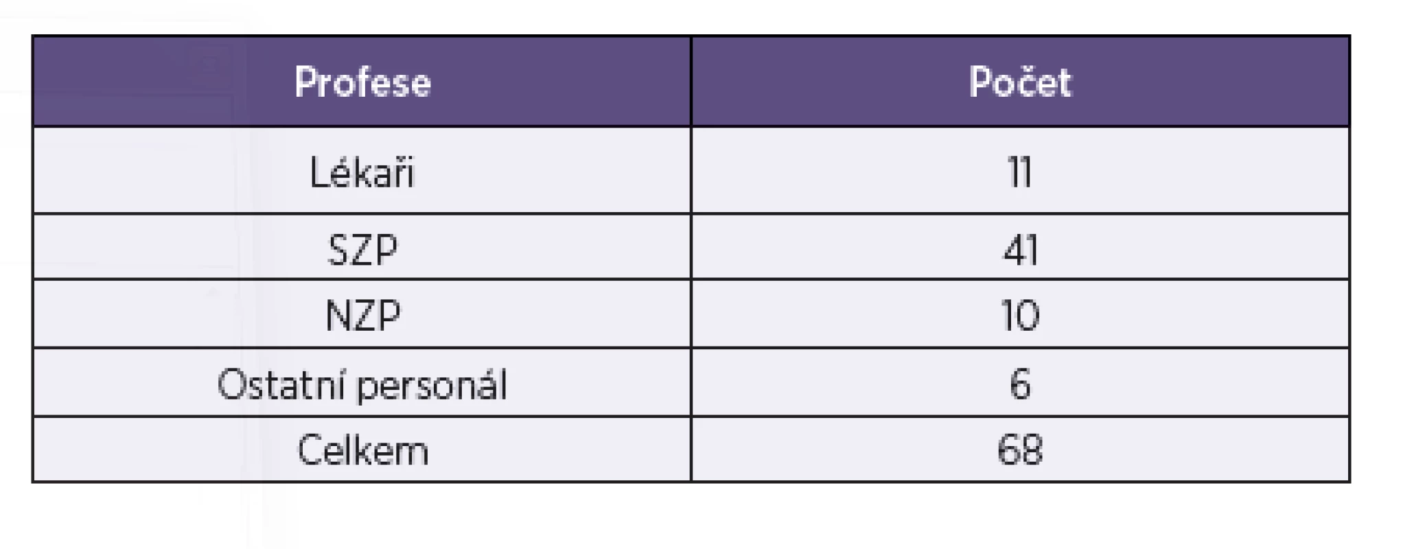 Profesní zařazení onemocnělých zdravotníků a dalších zaměstnanců nemocnice
Table 3. Specialty distribution of measles cases in healthcare workers and other hospital staff