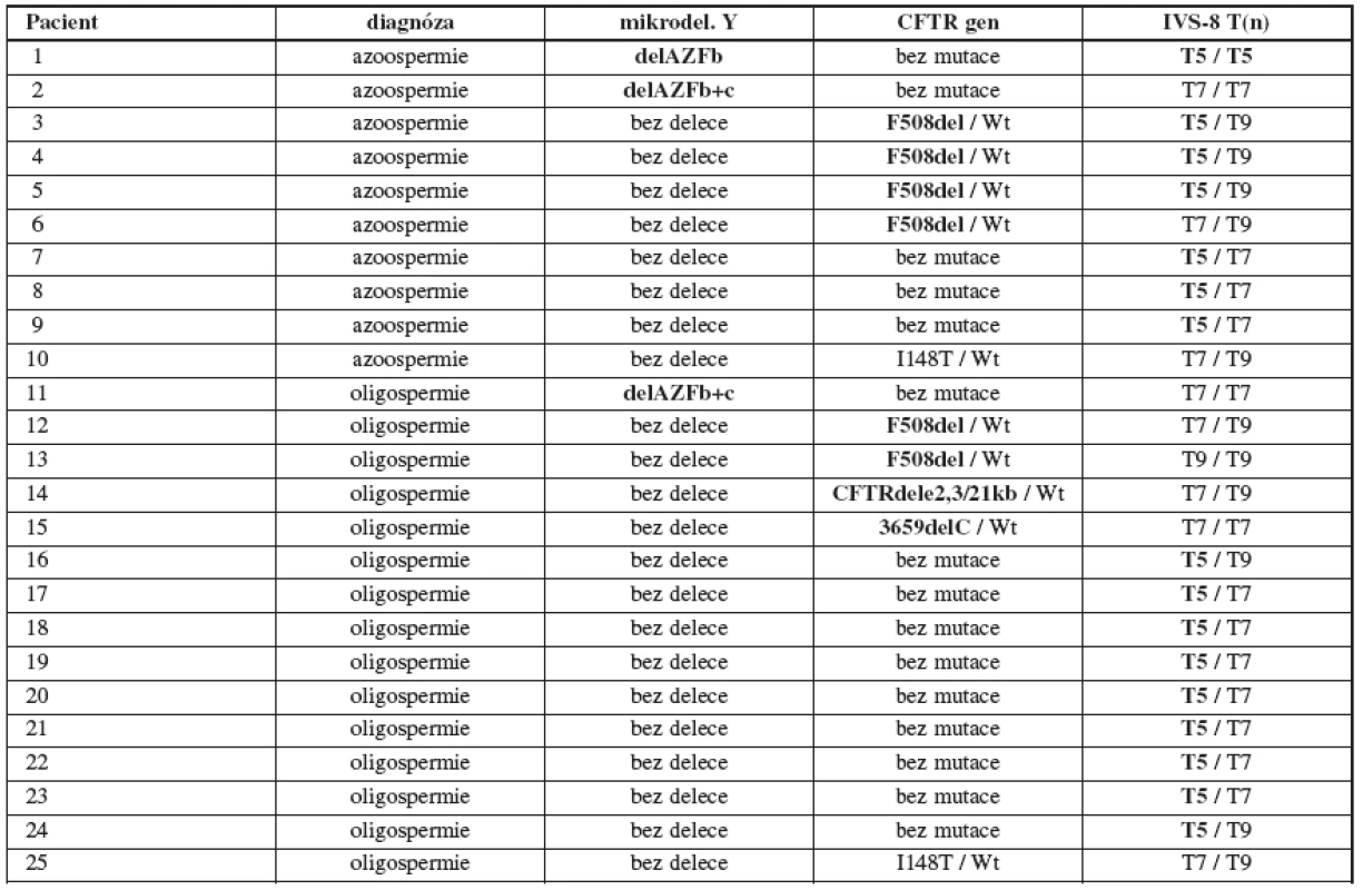 Přehled zjištěných mutací a polymorfismů v souboru 164 infertilních mužů s azoospermií (č. 1–10) a oligospermií (č. 11–25). Wt = wild type, zde jde o standardní párovou alelu CFTR genu bez mutace