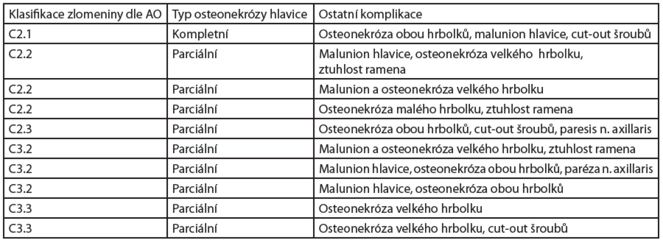 Osteonekróza hlavice humeru u intraartikulárních zlomenin proximálního humeru operovaných LCP dlahou PHILOS. Komplikace dle AO klasifikace. Taktéž zde uvádíme následné řešení těchto komplikací (malunion – zhojení zlomeniny v nesprávném postavení).