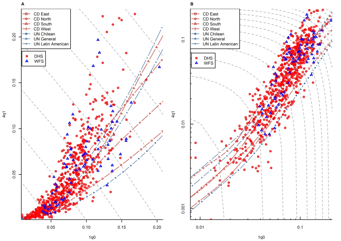 Relationship between <sub>1</sub><i>q</i><sub>0</sub> and <sub>4</sub><i>q</i><sub>1</sub> in country-years of the WFS and DHS surveys: all regions.