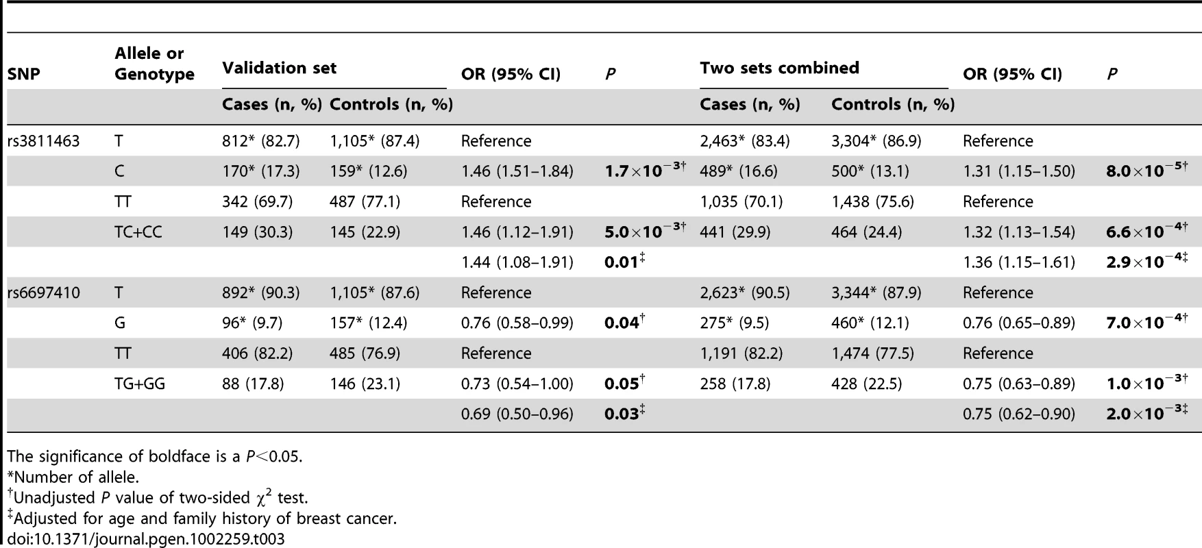 Validation of the two susceptibility SNPs located in LIN28 in the validation and combined sets.