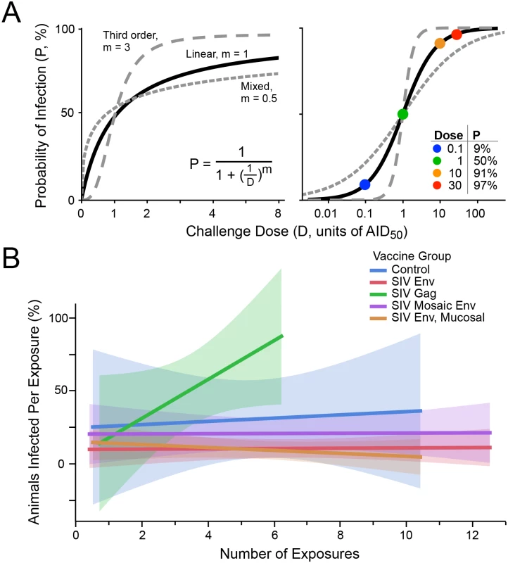 Infection probability as a function of challenge dose.