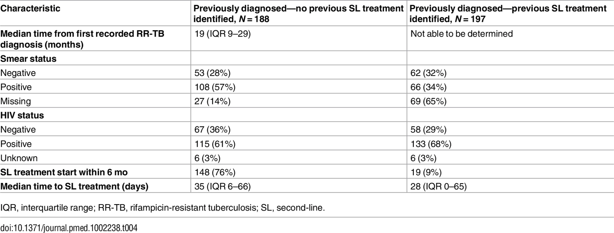 For previously diagnosed rifampicin-resistant tuberculosis patients, time from first recorded rifampicin-resistant tuberculosis diagnosis, HIV status, treatment initiation, and time to treatment by previous second-line treatment status (not weighted for sampling method).