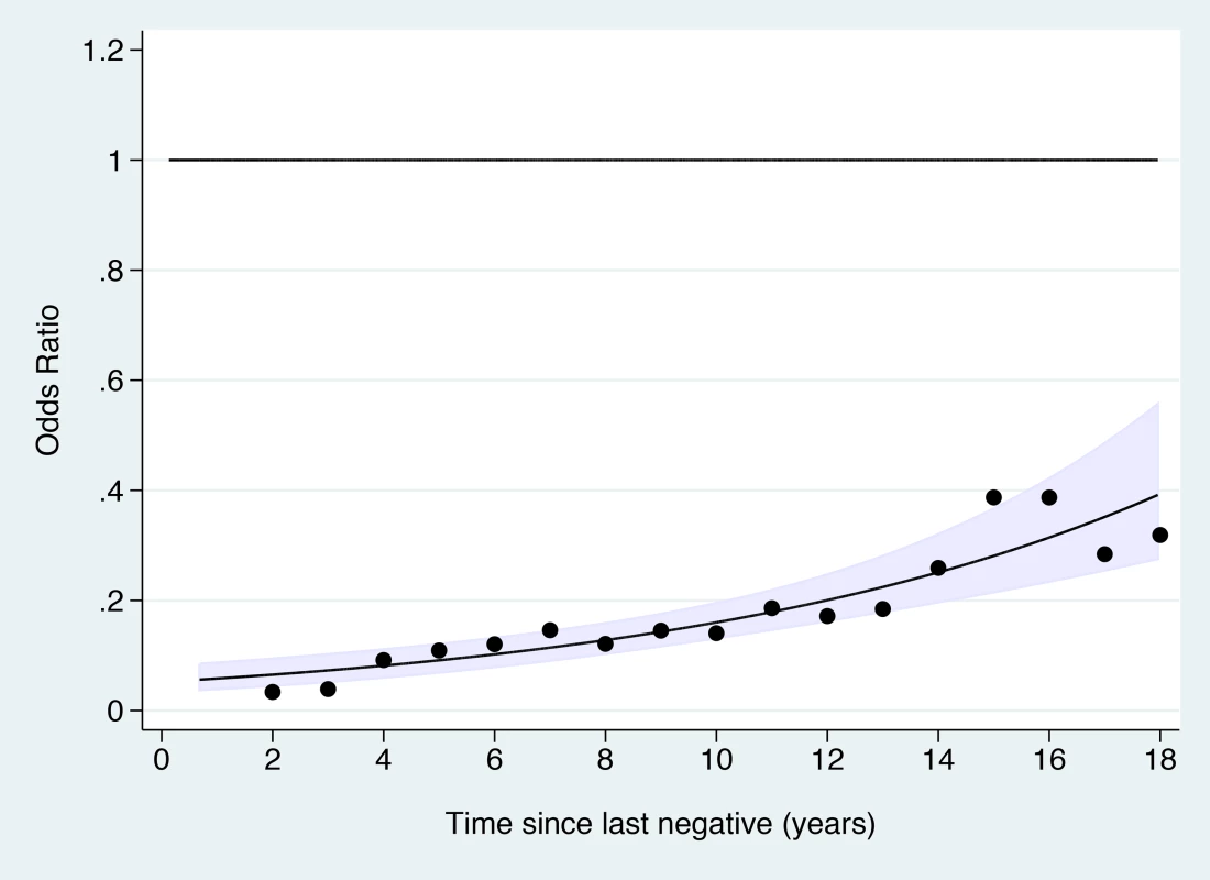 Odds ratio of cervical cancer in those with adequate negative screening compared with no screening at age 50–64 y by time since last screen.