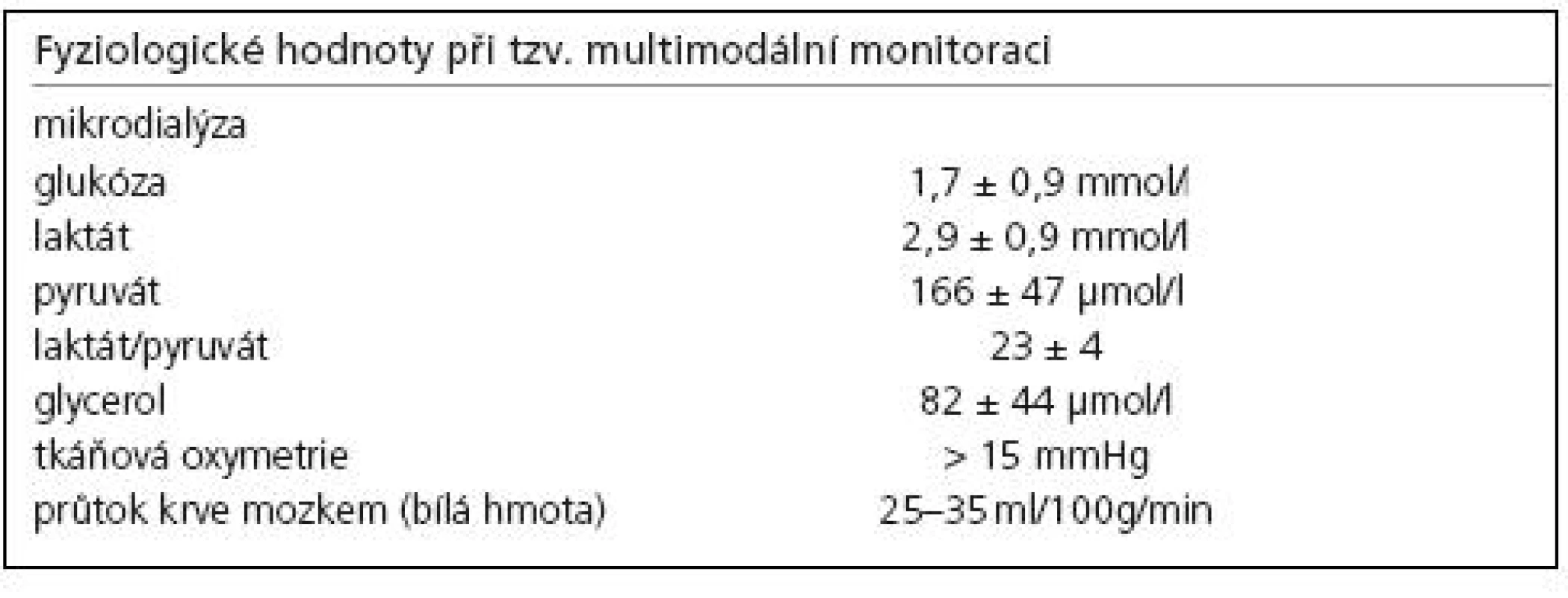 Fyziologické hodnoty tkáňové oxymetrie, metabolizmu a CBF.