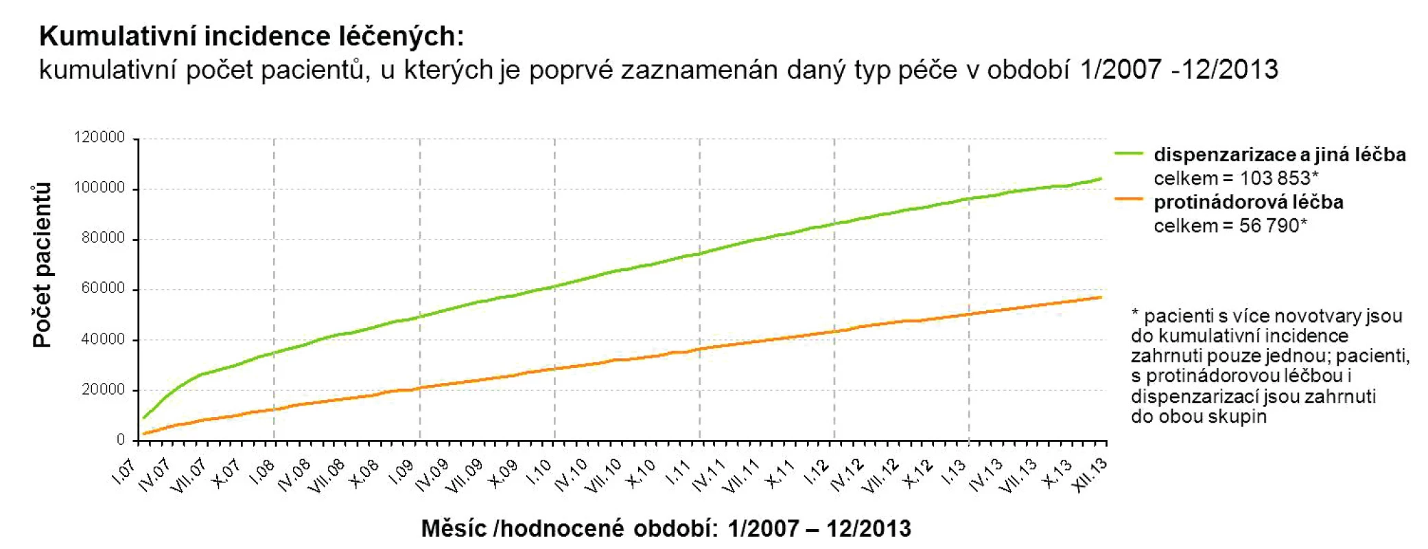 Léčebná zátěž NNB, VFN, TN zhoubnými nádory kromě jiných kožních nádorů (zdroj: data NNB, VFN, TN)