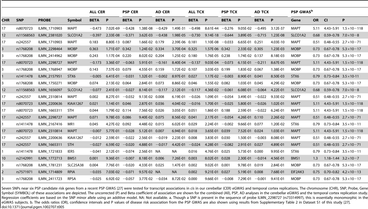 PSP GWAS <i>cis</i>SNP/transcript associations in the cerebellar and temporal cortex.